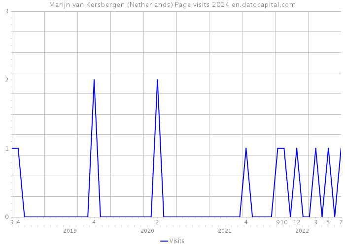 Marijn van Kersbergen (Netherlands) Page visits 2024 