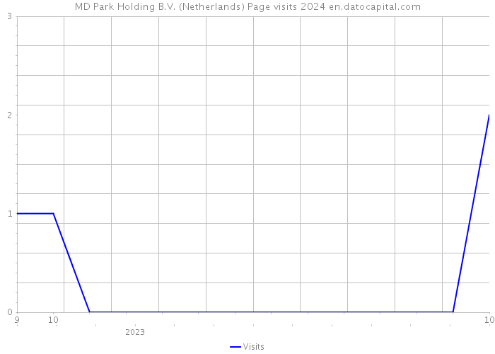 MD Park Holding B.V. (Netherlands) Page visits 2024 
