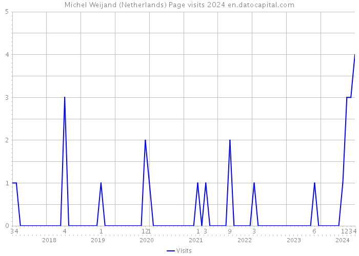 Michel Weijand (Netherlands) Page visits 2024 
