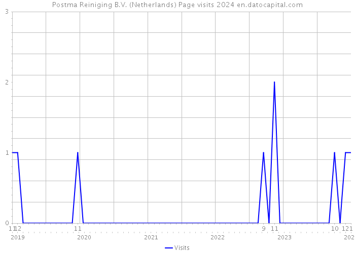 Postma Reiniging B.V. (Netherlands) Page visits 2024 