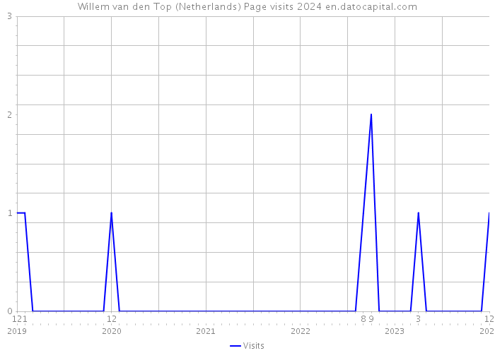 Willem van den Top (Netherlands) Page visits 2024 