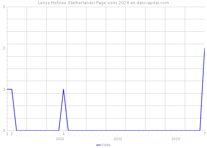 Lenze Hofstee (Netherlands) Page visits 2024 