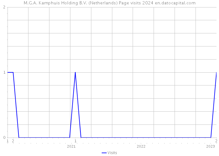 M.G.A. Kamphuis Holding B.V. (Netherlands) Page visits 2024 