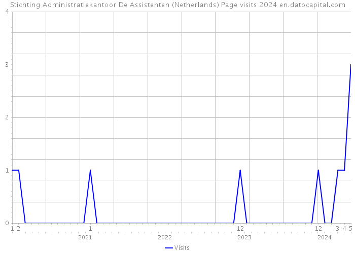 Stichting Administratiekantoor De Assistenten (Netherlands) Page visits 2024 
