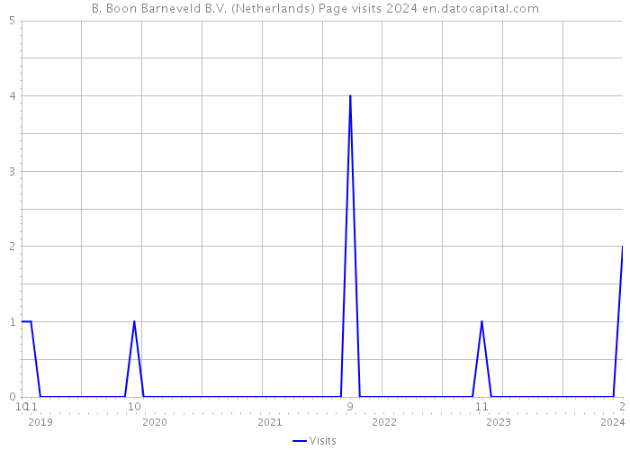 B. Boon Barneveld B.V. (Netherlands) Page visits 2024 