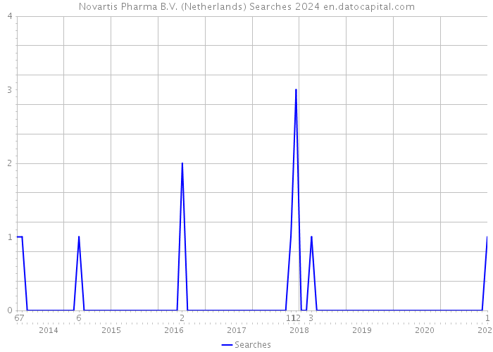 Novartis Pharma B.V. (Netherlands) Searches 2024 