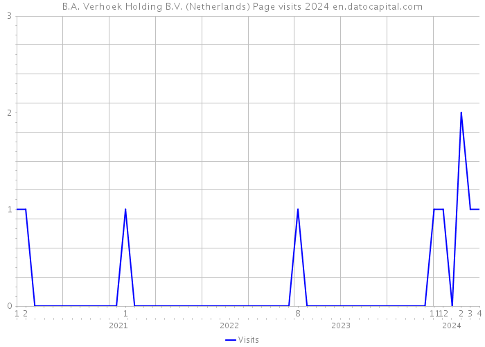 B.A. Verhoek Holding B.V. (Netherlands) Page visits 2024 