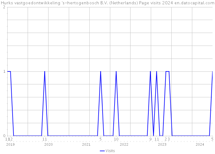 Hurks vastgoedontwikkeling 's-hertogenbosch B.V. (Netherlands) Page visits 2024 