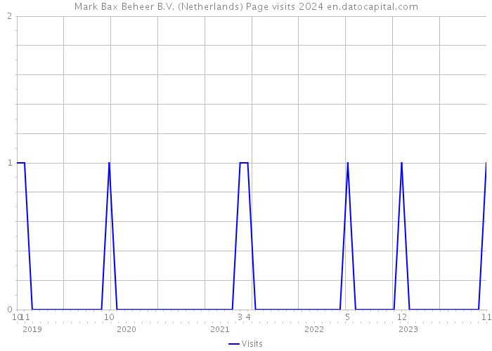 Mark Bax Beheer B.V. (Netherlands) Page visits 2024 