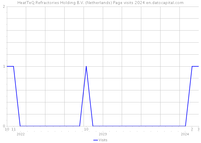 HeatTeQ Refractories Holding B.V. (Netherlands) Page visits 2024 