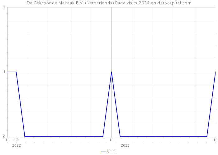 De Gekroonde Makaak B.V. (Netherlands) Page visits 2024 