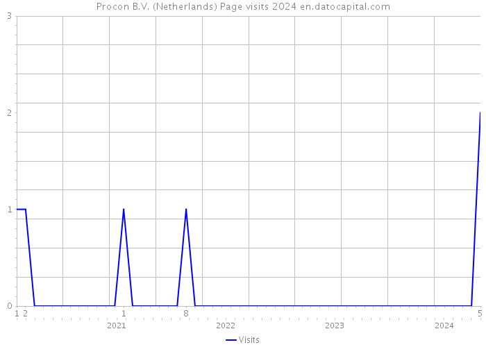 Procon B.V. (Netherlands) Page visits 2024 