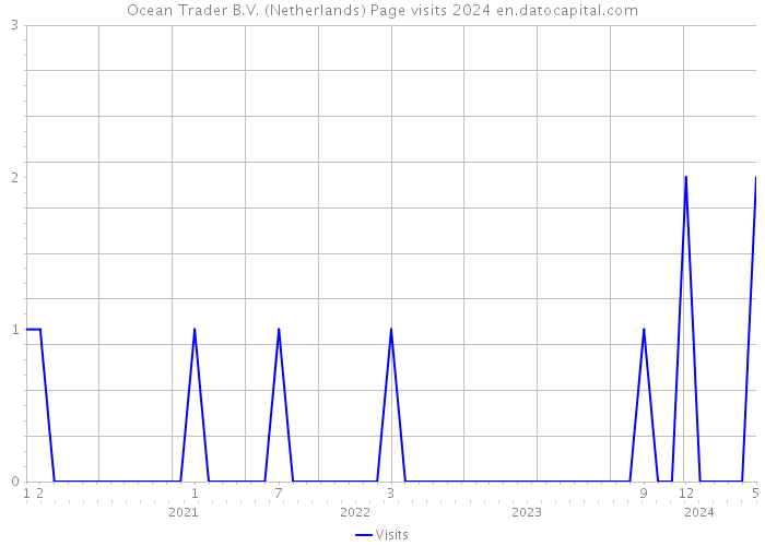 Ocean Trader B.V. (Netherlands) Page visits 2024 