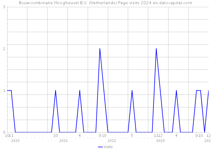 Bouwcombinatie Hoogheuvel B.V. (Netherlands) Page visits 2024 