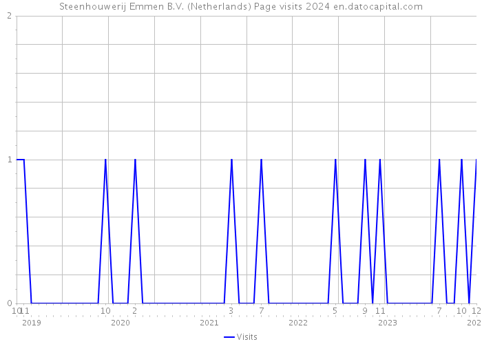 Steenhouwerij Emmen B.V. (Netherlands) Page visits 2024 