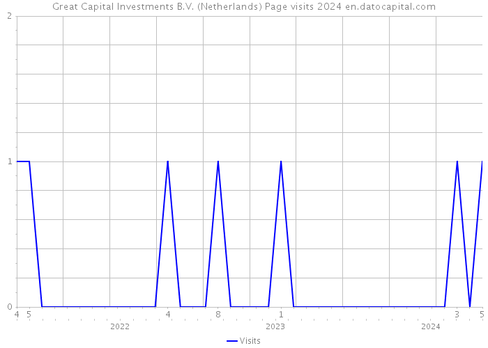 Great Capital Investments B.V. (Netherlands) Page visits 2024 