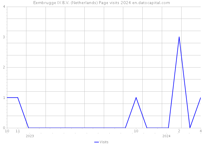 Eembrugge IX B.V. (Netherlands) Page visits 2024 