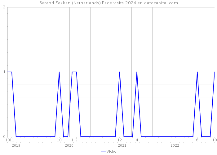 Berend Fekken (Netherlands) Page visits 2024 
