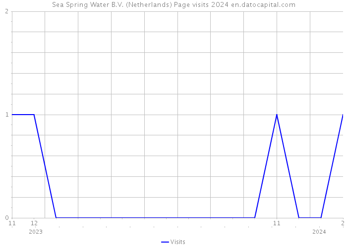 Sea Spring Water B.V. (Netherlands) Page visits 2024 