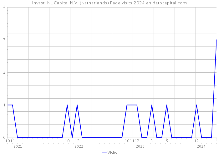 Invest-NL Capital N.V. (Netherlands) Page visits 2024 
