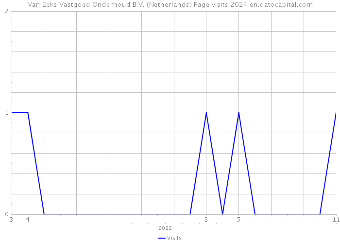 Van Eeks Vastgoed Onderhoud B.V. (Netherlands) Page visits 2024 