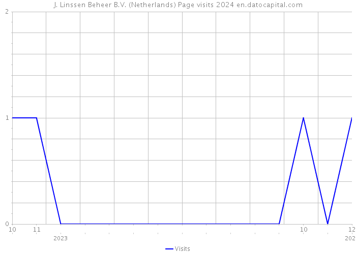 J. Linssen Beheer B.V. (Netherlands) Page visits 2024 