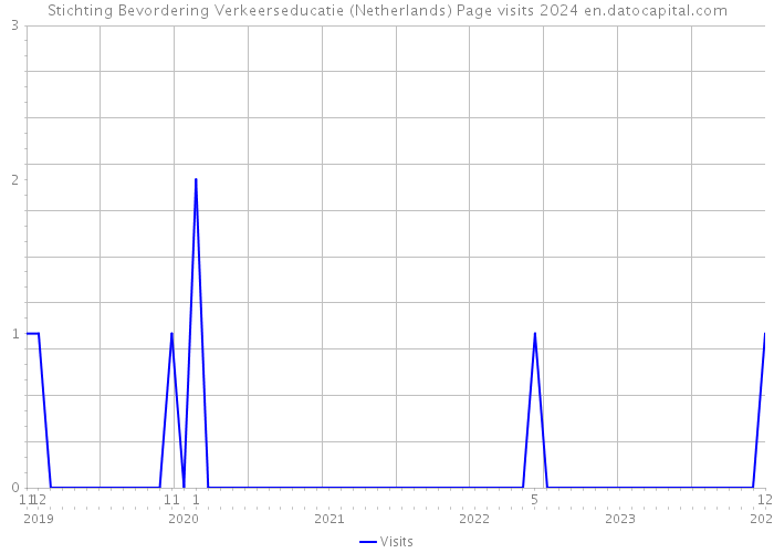 Stichting Bevordering Verkeerseducatie (Netherlands) Page visits 2024 