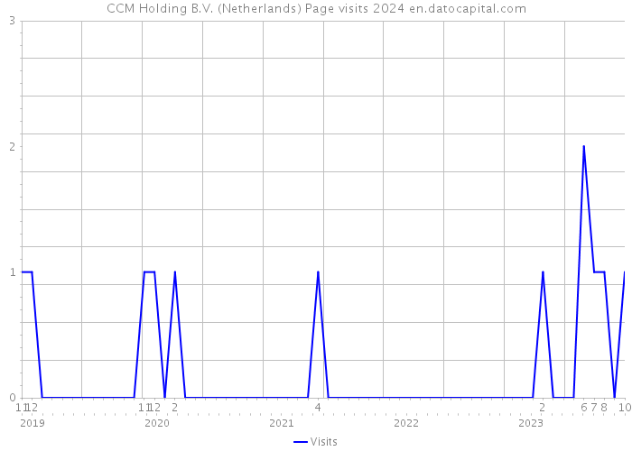 CCM Holding B.V. (Netherlands) Page visits 2024 