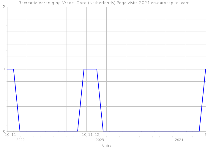 Recreatie Vereniging Vrede-Oord (Netherlands) Page visits 2024 