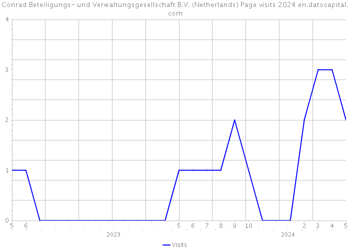 Conrad Beteiligungs- und Verwaltungsgesellschaft B.V. (Netherlands) Page visits 2024 