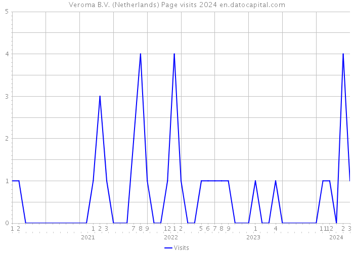 Veroma B.V. (Netherlands) Page visits 2024 