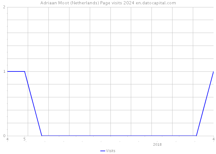Adriaan Moot (Netherlands) Page visits 2024 