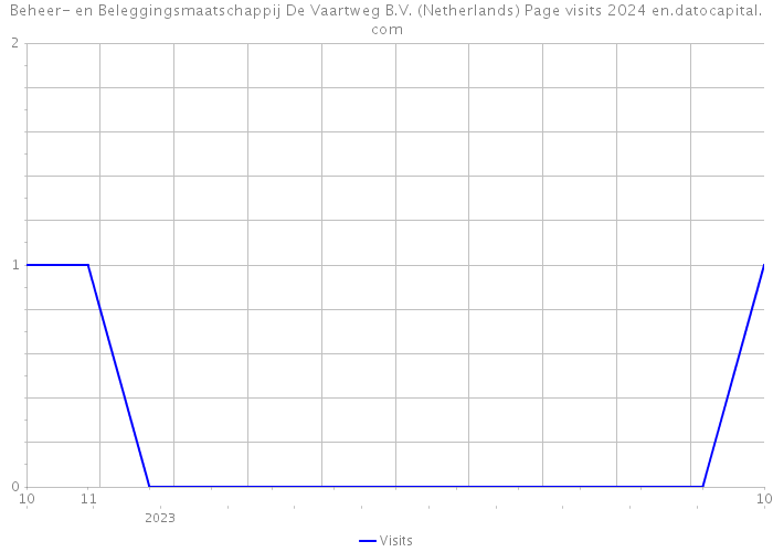 Beheer- en Beleggingsmaatschappij De Vaartweg B.V. (Netherlands) Page visits 2024 
