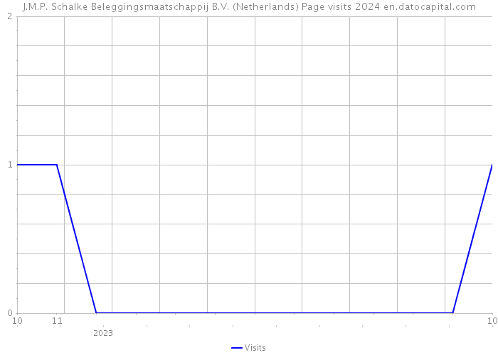 J.M.P. Schalke Beleggingsmaatschappij B.V. (Netherlands) Page visits 2024 
