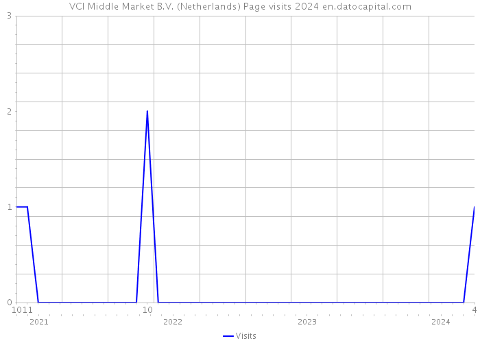 VCI Middle Market B.V. (Netherlands) Page visits 2024 