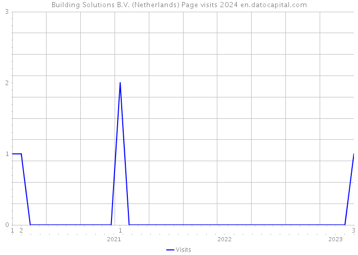 Building Solutions B.V. (Netherlands) Page visits 2024 