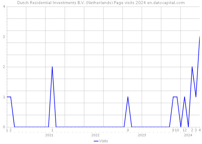 Dutch Residential Investments B.V. (Netherlands) Page visits 2024 