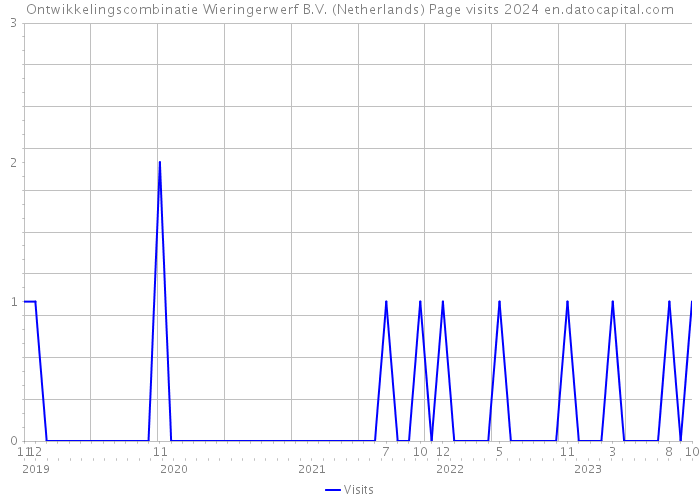 Ontwikkelingscombinatie Wieringerwerf B.V. (Netherlands) Page visits 2024 
