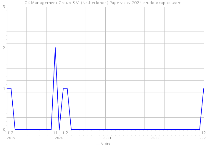 CK Management Group B.V. (Netherlands) Page visits 2024 