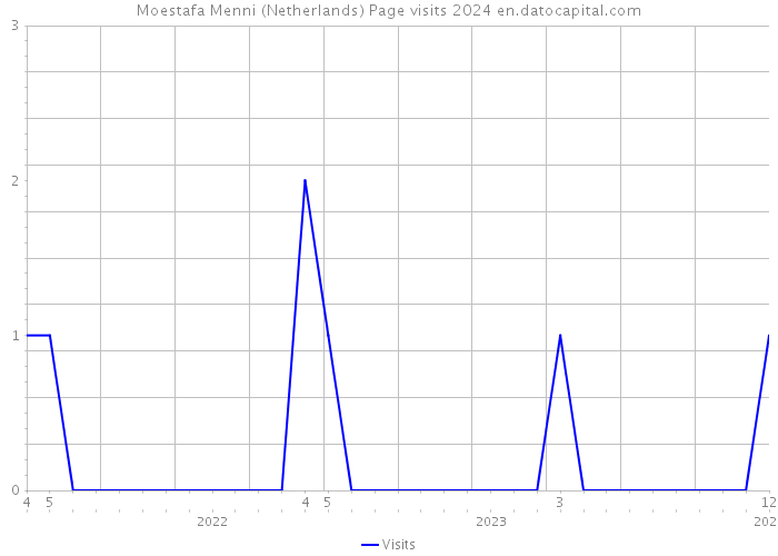 Moestafa Menni (Netherlands) Page visits 2024 