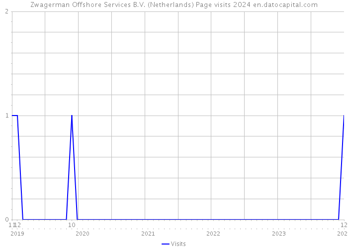 Zwagerman Offshore Services B.V. (Netherlands) Page visits 2024 