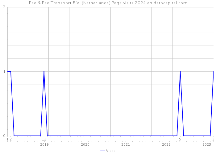 Pee & Pee Transport B.V. (Netherlands) Page visits 2024 