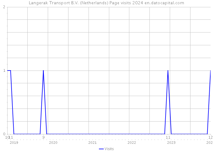 Langerak Transport B.V. (Netherlands) Page visits 2024 
