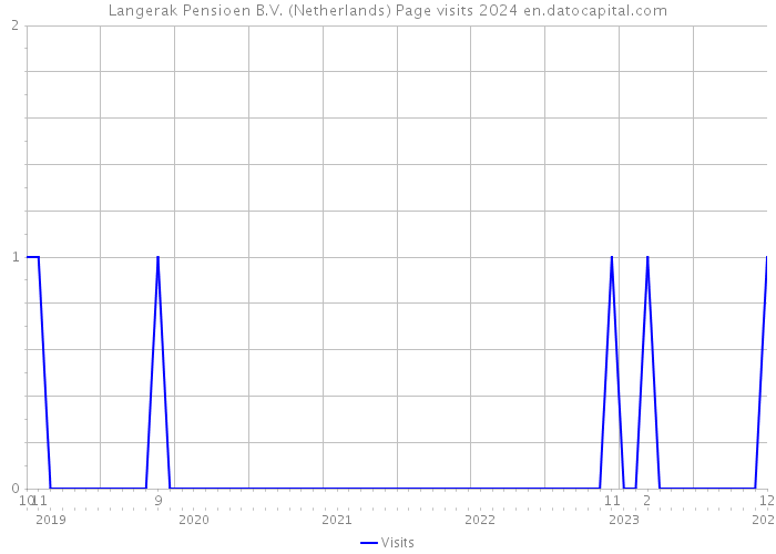 Langerak Pensioen B.V. (Netherlands) Page visits 2024 
