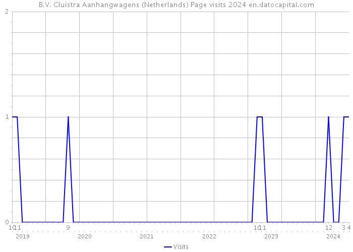 B.V. Cluistra Aanhangwagens (Netherlands) Page visits 2024 