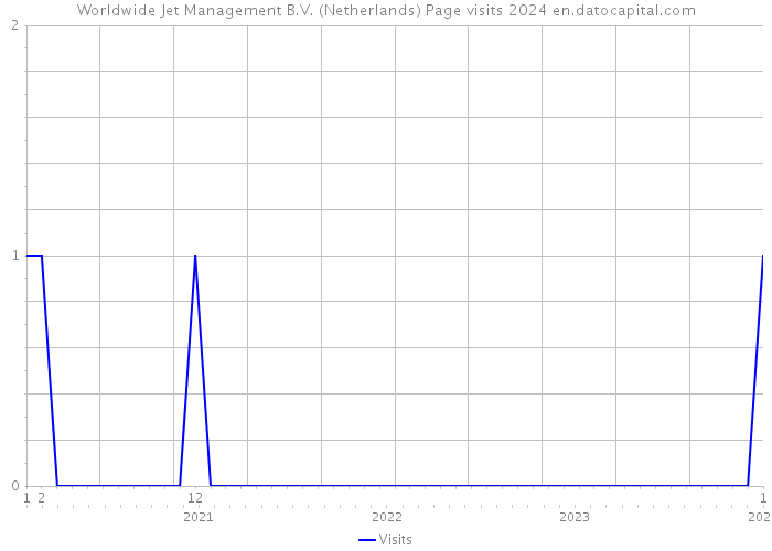 Worldwide Jet Management B.V. (Netherlands) Page visits 2024 