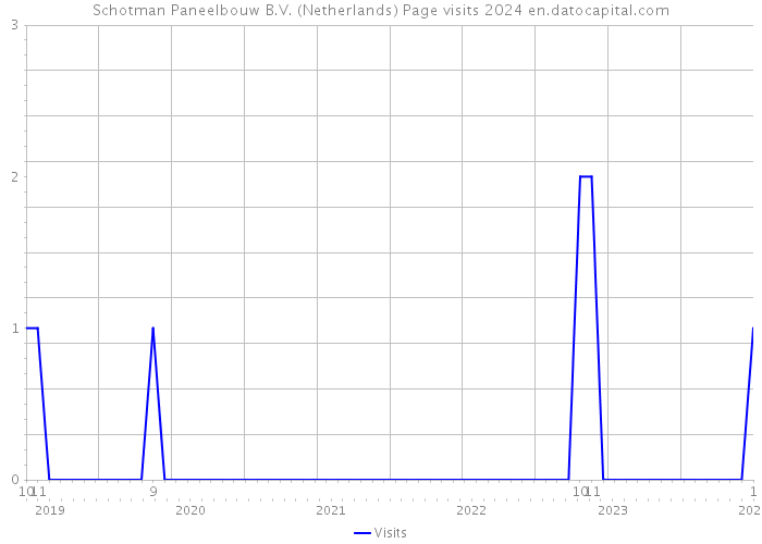 Schotman Paneelbouw B.V. (Netherlands) Page visits 2024 
