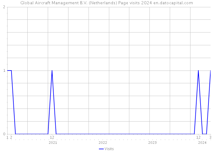 Global Aircraft Management B.V. (Netherlands) Page visits 2024 
