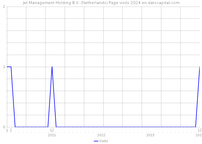 Jet Management Holding B.V. (Netherlands) Page visits 2024 