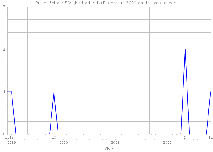 Putter Beheer B.V. (Netherlands) Page visits 2024 